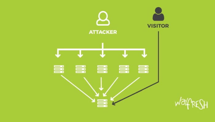 My website is down - Surviving a DDoS attack - wayfresh